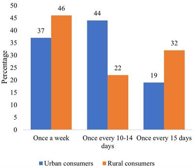 Consumers behavior, attitudes, and beliefs regarding baobab (Adansonia digitata L.) fruit and pulp consumption in Sudan